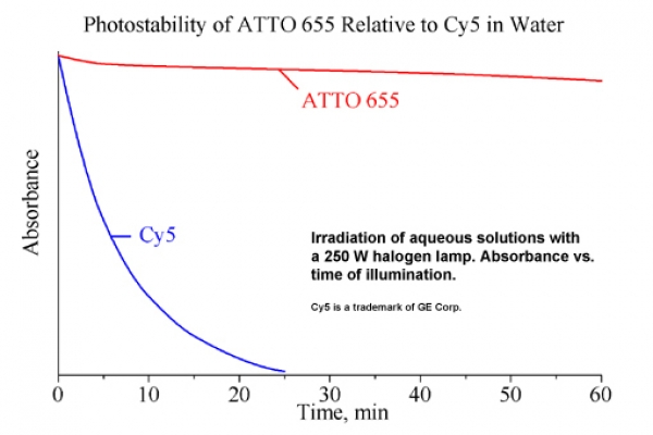 ATTO 655